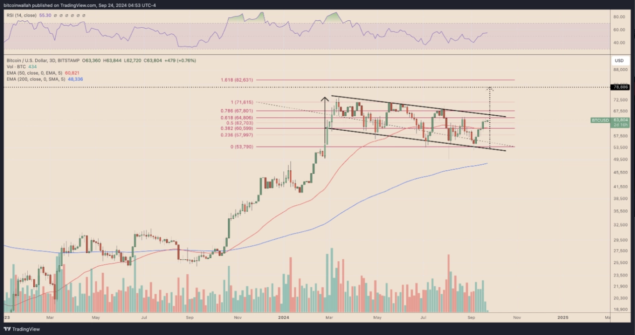 BTC/USD 每日價格圖表。來源：TradingView