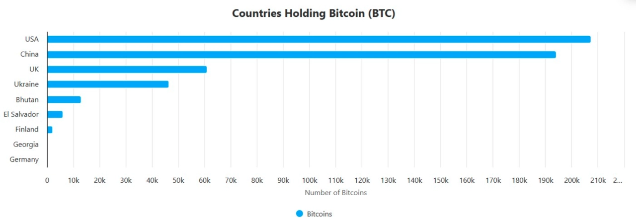 持有比特幣的國家數量。來源：Bitbo 的 BitcoinTreasuries.NET 