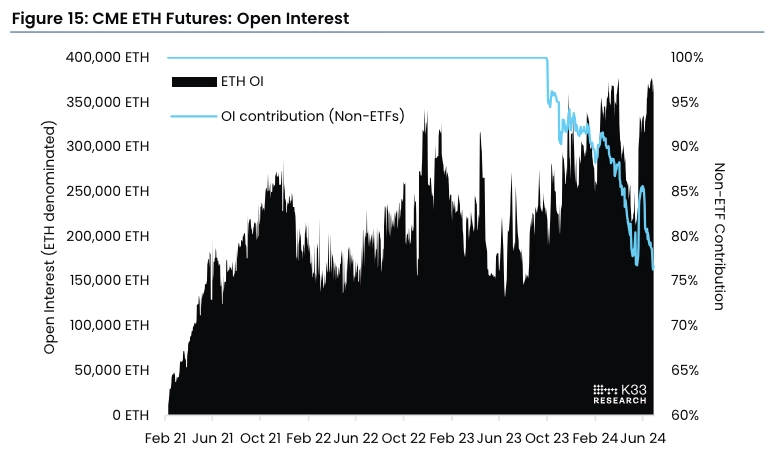 在 ETF 推出之前，ETH 期貨的未平倉合約大幅增加。資料來源：K33 研究 - 非營利目的