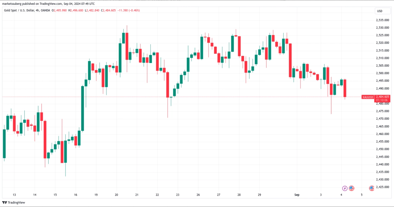 XAU/USD 4 小時圖。來源：TradingView