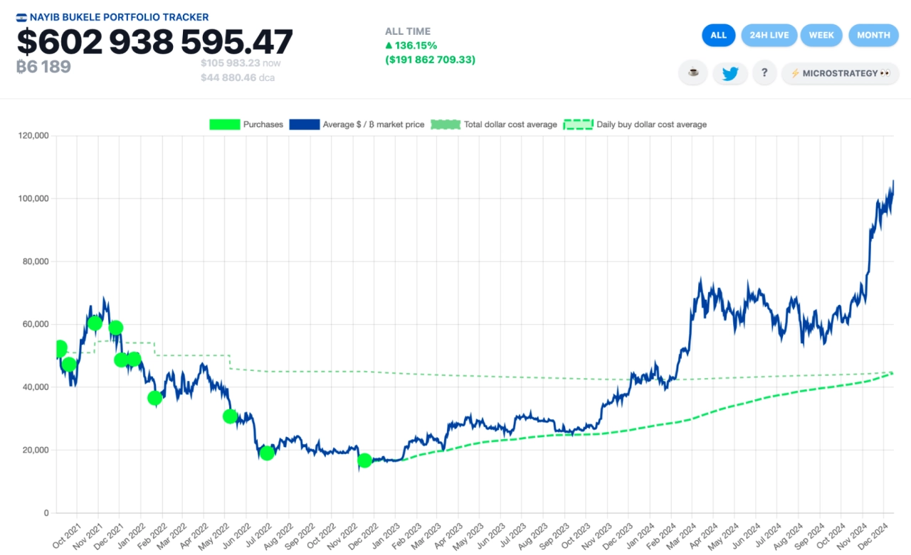 12 月 16 日薩爾瓦多的 BTC 投資組合。