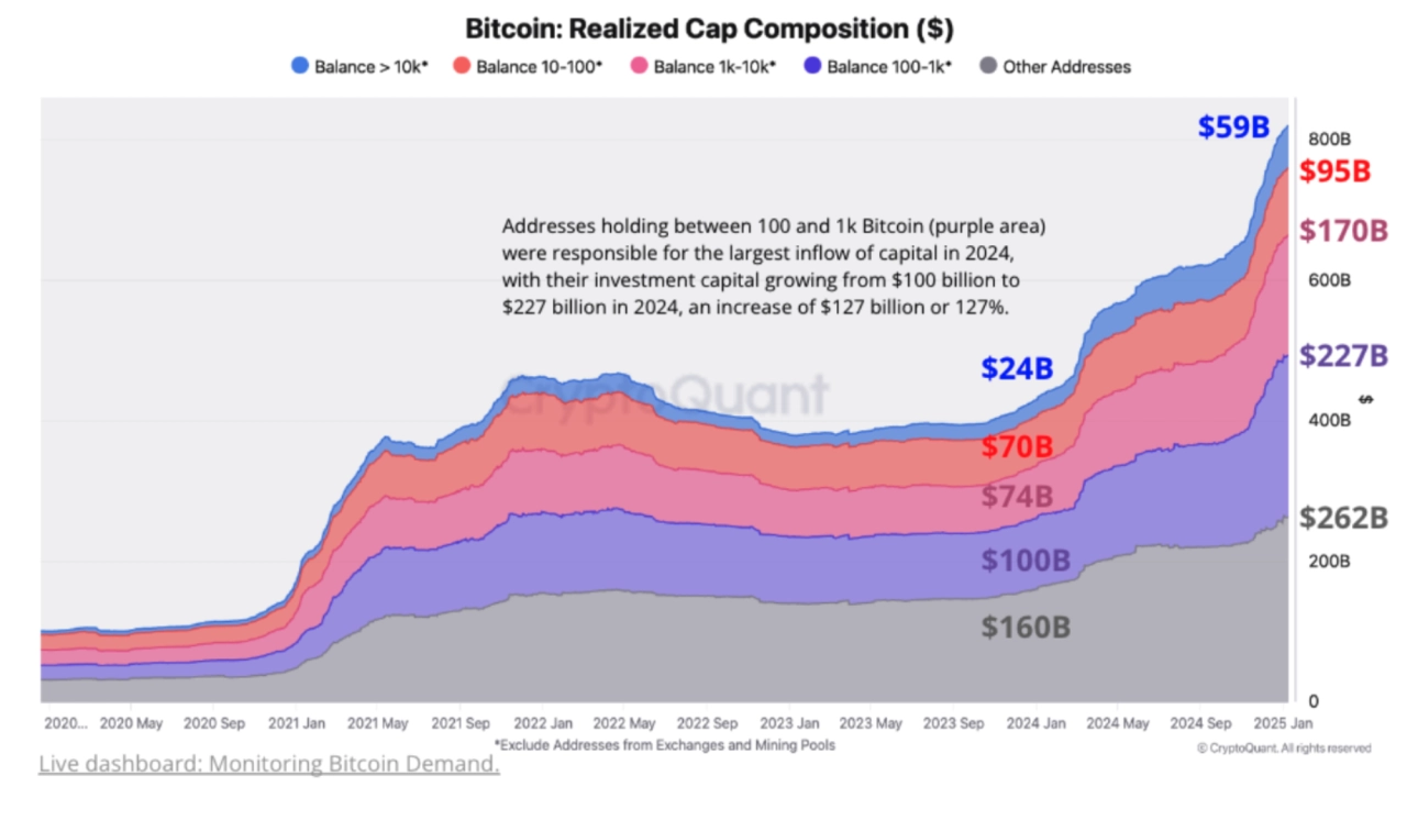 比特幣實現了上限構成（截圖）。來源：CryptoQuant