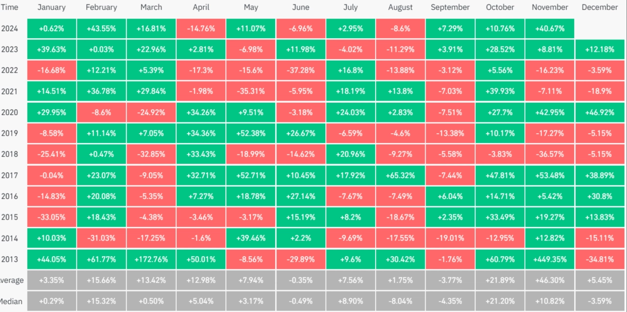 比特幣月回報率（%） 來源：CoinGlass