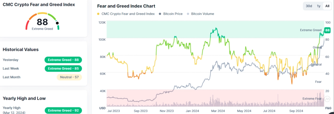 加密貨幣恐懼與貪婪指數，三個月圖表。資料來源：CoinMarketCap