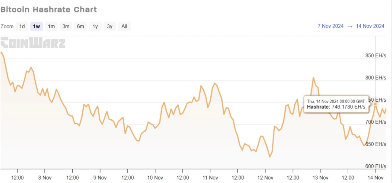 比特幣哈希率圖表。來源：Coinwarz